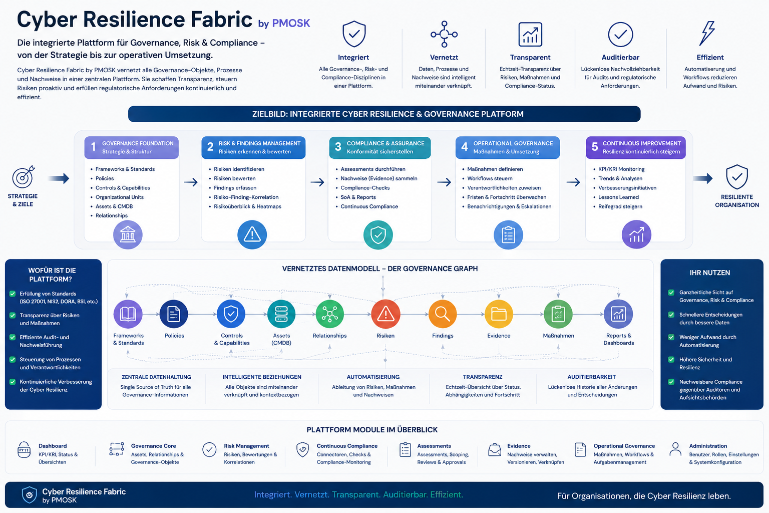 Architecture of the Cyber Resilience Fabric by PMOSK